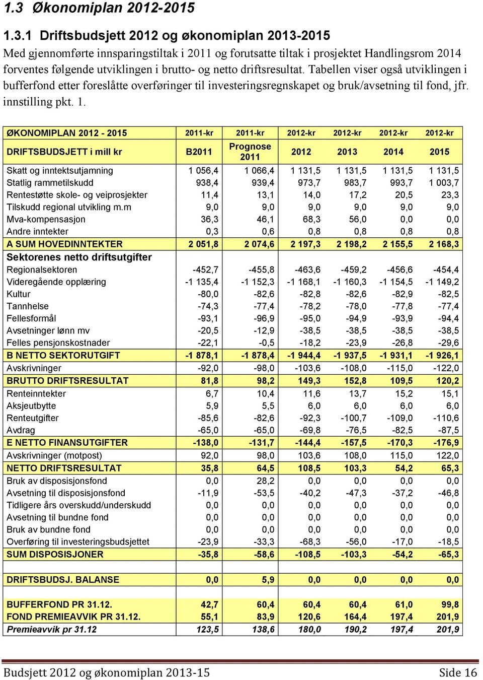 1. ØKONOMIPLAN 2012-2015 2011-kr 2011-kr 2012-kr 2012-kr 2012-kr 2012-kr DRIFTSBUDSJETT i mill kr B2011 Prognose 2011 2012 2013 2014 2015 Skatt og inntektsutjamning 1 056,4 1 066,4 1 131,5 1 131,5 1