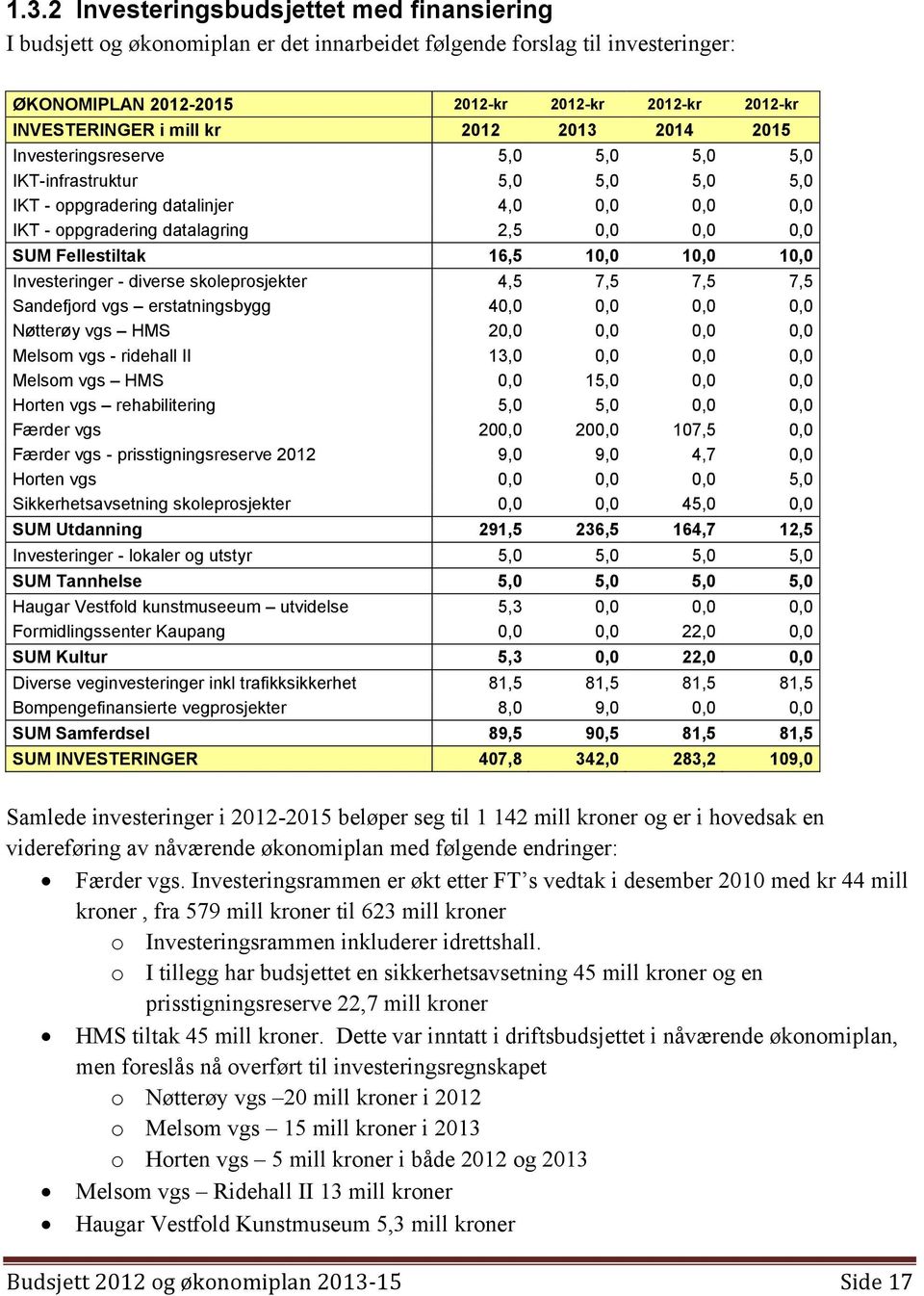 Fellestiltak 16,5 10,0 10,0 10,0 Investeringer - diverse skoleprosjekter 4,5 7,5 7,5 7,5 Sandefjord vgs erstatningsbygg 40,0 0,0 0,0 0,0 Nøtterøy vgs HMS 20,0 0,0 0,0 0,0 Melsom vgs - ridehall II