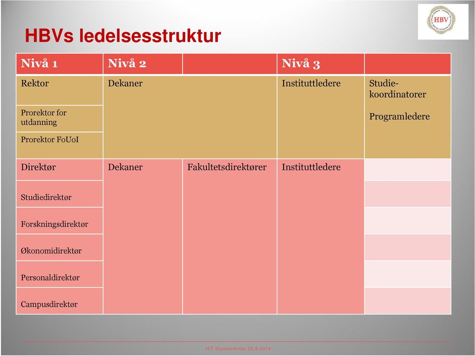 Programledere Prorektor FoUoI Direktør Dekaner Fakultetsdirektører
