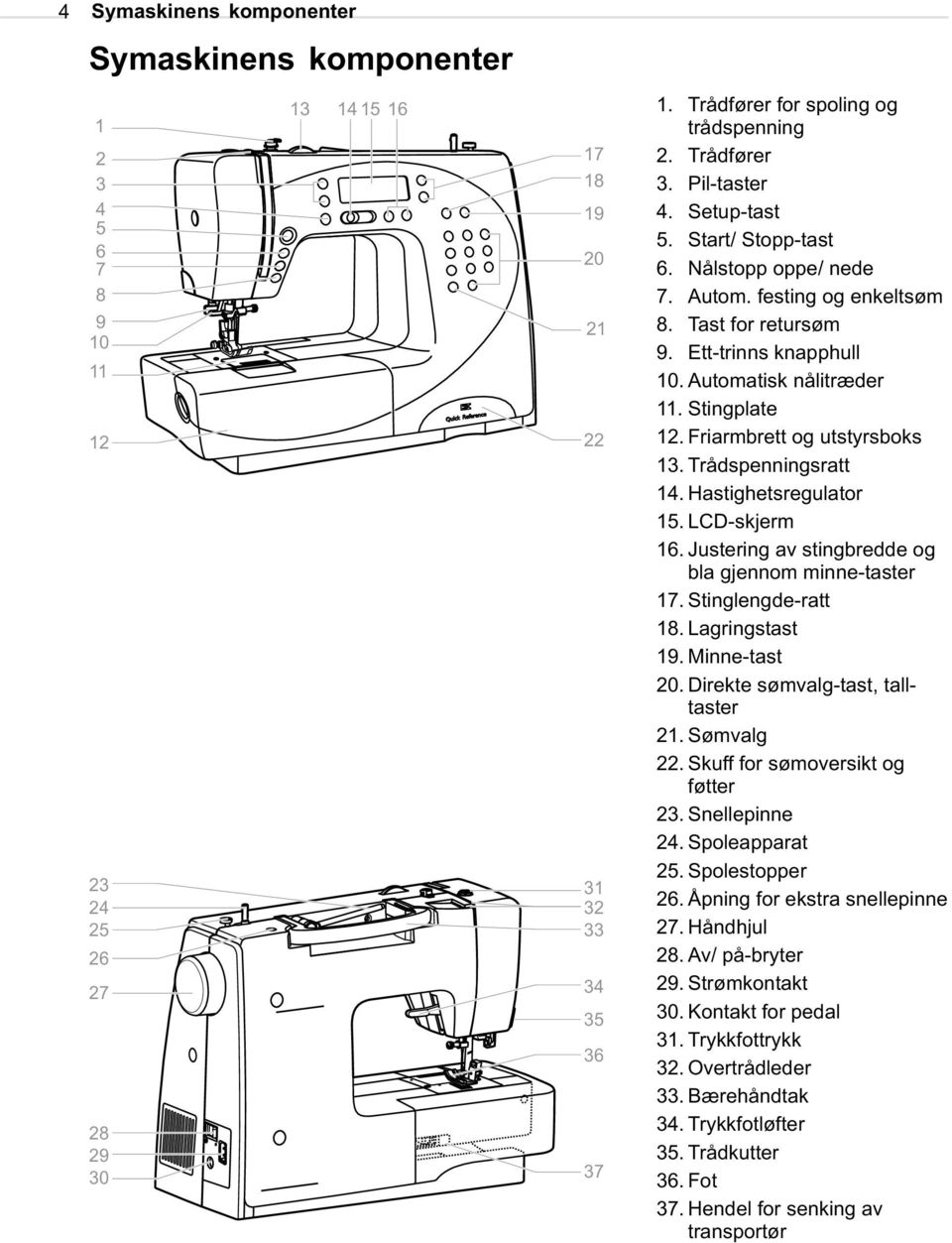 Stingplate 12. Friarmbrett og utstyrsboks 13. Trådspenningsratt 14. Hastighetsregulator 15. LCD-skjerm 16. Justering av stingbredde og bla gjennom minne-taster 17. Stinglengde-ratt 18.