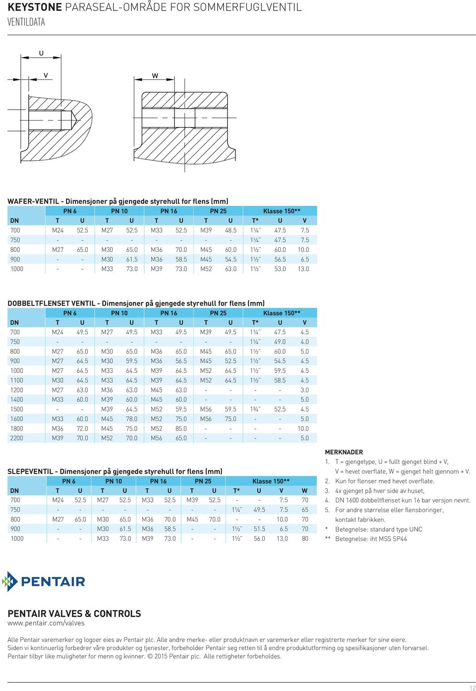 0 Dobbeltflenset ventil - Dimensjoner på gjengede styrehull for flens (mm) PN 6 PN 10 PN 16 PN 25 Klasse 150** DN T U T U T U T U T* U V 700 M24 49.5 M27 49.5 M33 49.5 M39 49.5 1¼ 47.5 4.