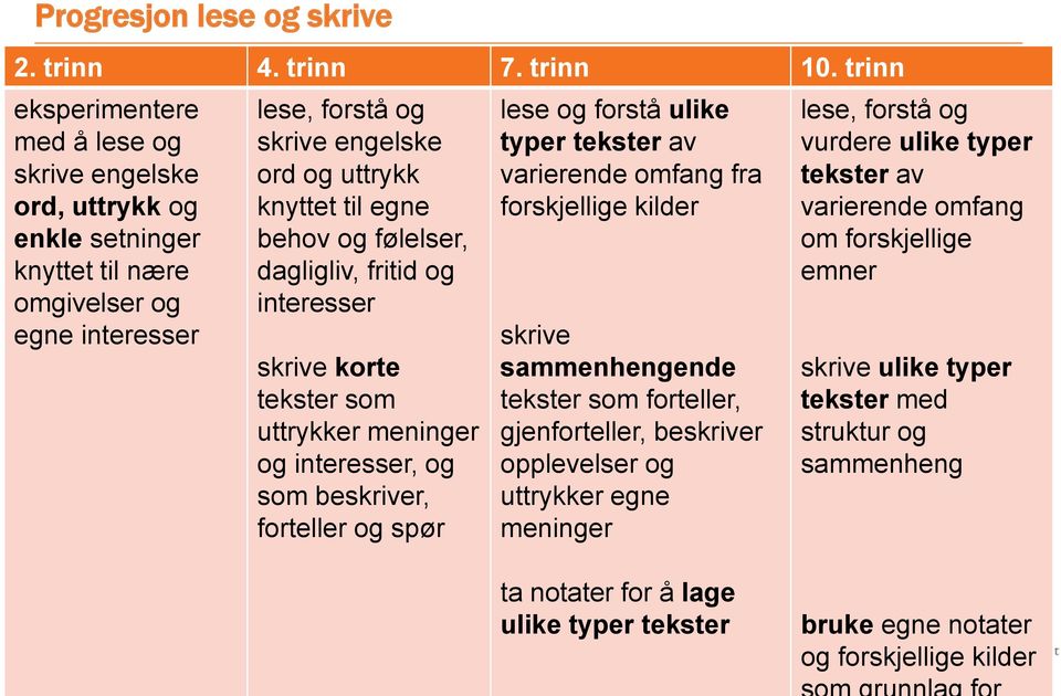 og følelser, dagligliv, fritid og interesser skrive korte tekster som uttrykker meninger og interesser, og som beskriver, forteller og spør lese og forstå ulike typer tekster av varierende omfang fra