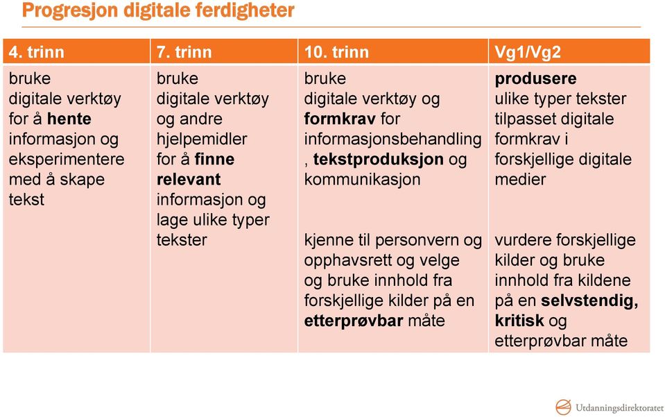 informasjon og lage ulike typer tekster bruke digitale verktøy og formkrav for informasjonsbehandling, tekstproduksjon og kommunikasjon kjenne til personvern og