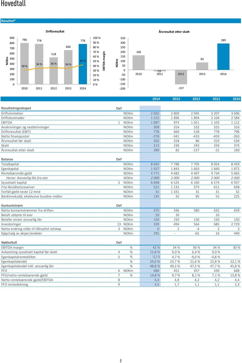 Driftsinntekter NOKm 2 602 2 869 2 945 3 207 3 696 Driftskostnader NOKm 1 515 1 896 1 894 2 104 2 584 EBITDA 1 NOKm 1 087 974 1 051 1 103 1 112 Avskrivninger og nedskrivninger NOKm 309 314 532 325