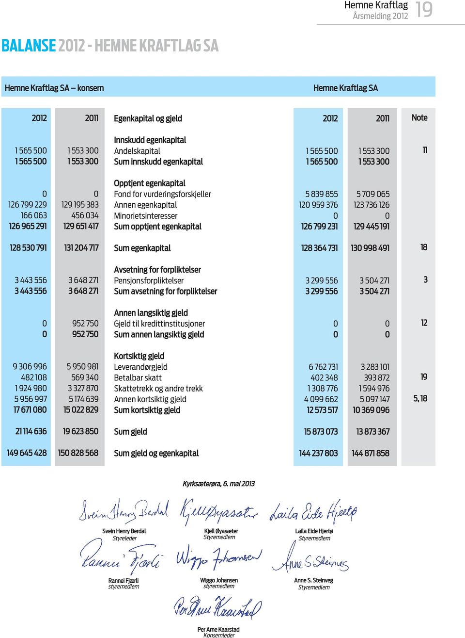 vurderingsforskjeller Annen egenkapital Minorietsinteresser Sum opptjent egenkapital 5 839 855 5 709 065 120 959 376 123 736 126 126 799 231 129 445 191 128 530 791 131 204 717 Sum egenkapital 128