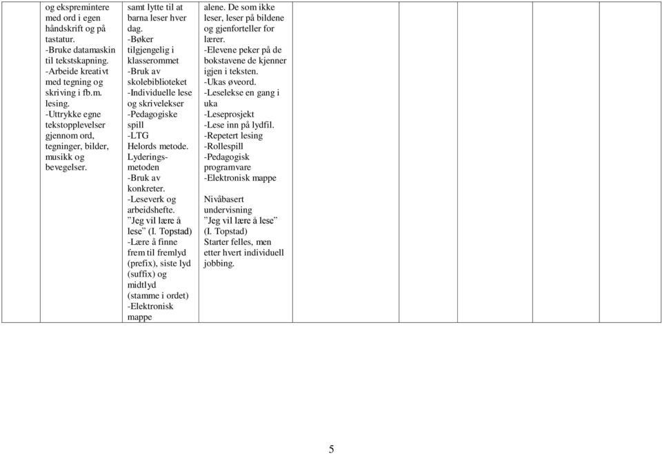 -Bøker tilgjengelig i klasserommet -Bruk av skolebiblioteket -Individuelle lese og skrivelekser -Pedagogiske spill -LTG Helords metode. Lyderingsmetoden -Bruk av konkreter. -Leseverk og arbeidshefte.