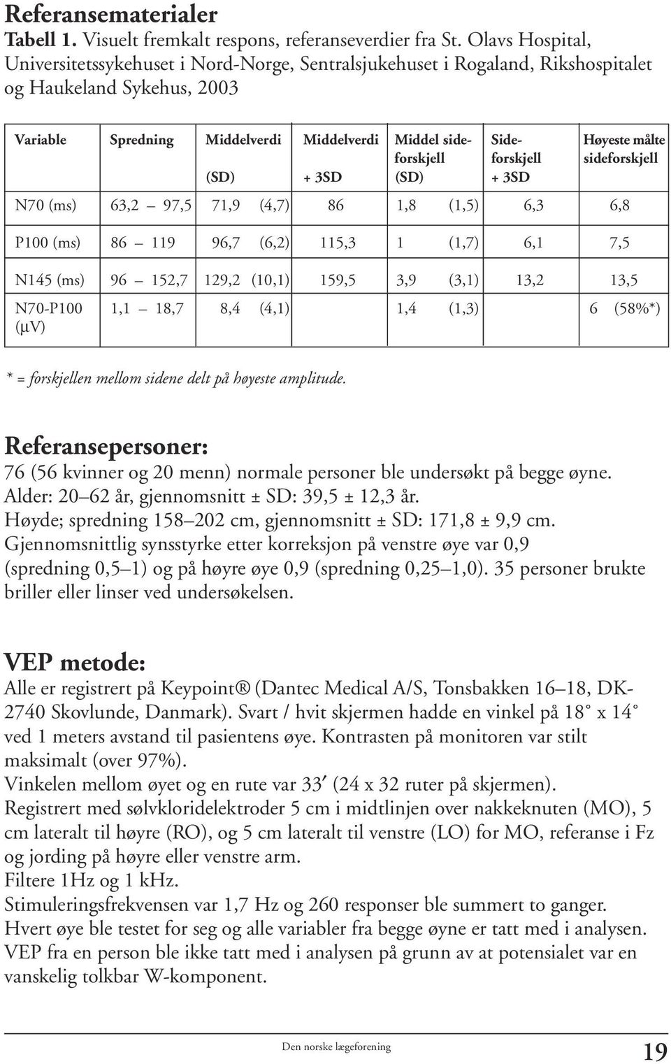 forskjell forskjell sideforskjell (SD) + 3SD (SD) + 3SD N70 (ms) 63,2 97,5 71,9 (4,7) 86 1,8 (1,5) 6,3 6,8 P100 (ms) 86 119 96,7 (6,2) 115,3 1 (1,7) 6,1 7,5 N145 (ms) 96 152,7 129,2 (10,1) 159,5 3,9