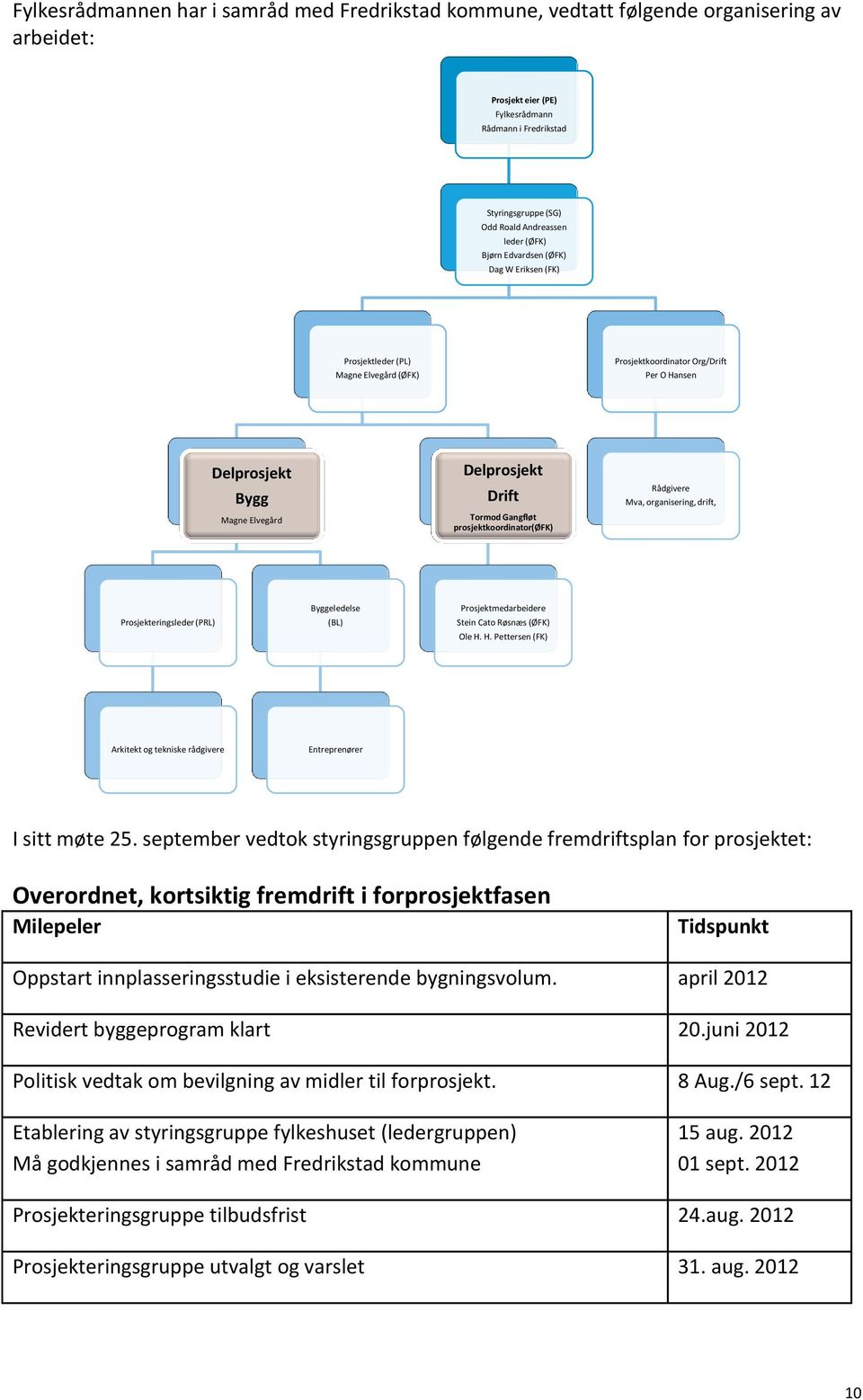 prosjektkoordinator(øfk) Rådgivere Mva, organisering, drift, Prosjekteringsleder (PRL) Byggeledelse (BL) Prosjektmedarbeidere Stein Cato Røsnæs (ØFK) Ole H.