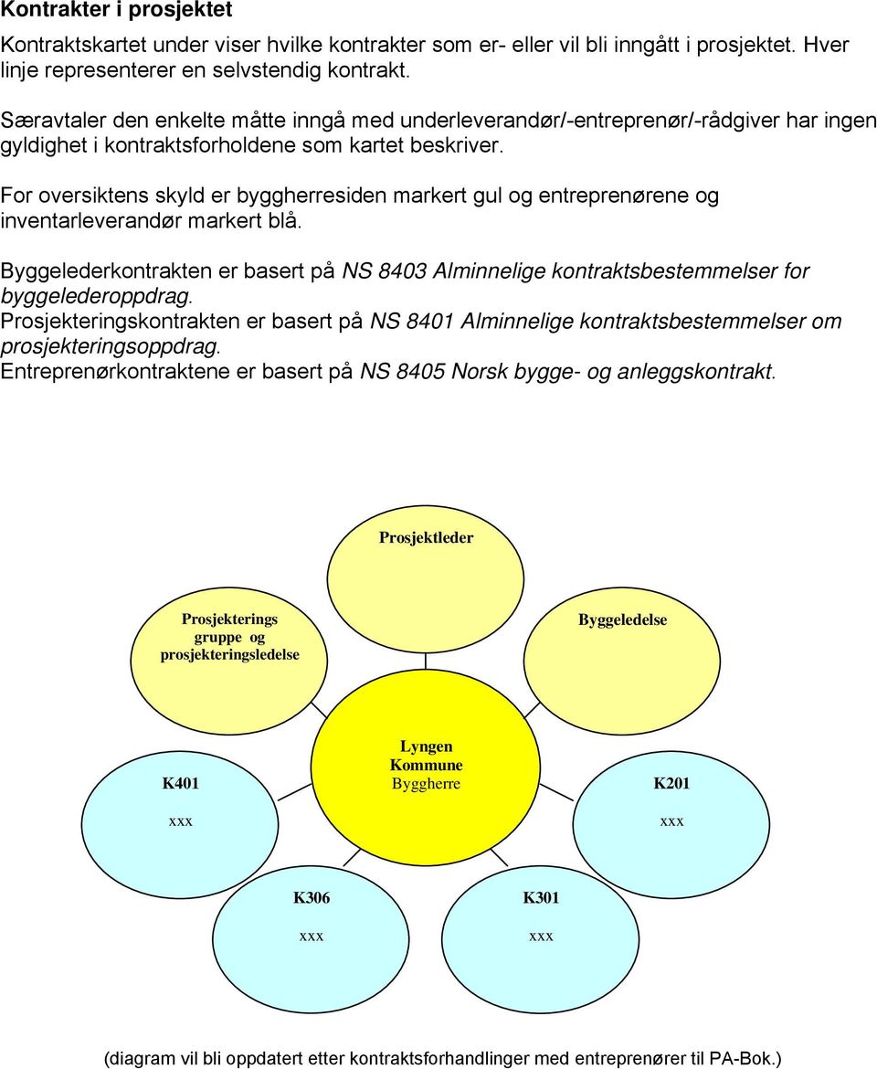 For oversiktens skyld er byggherresiden markert gul og entreprenørene og inventarleverandør markert blå.