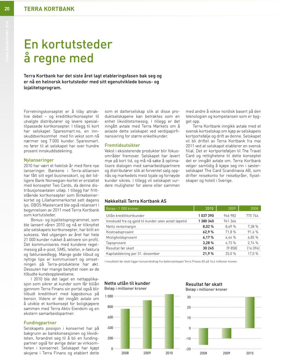 I tillegg til kort har selskapet Sparesmart.no, en innskuddsvirksomhet med fin vekst som nå nærmer seg 7 000 kunder. Sparesmart. no fører til at selskapet har over hundre prosent innskuddsdekning.