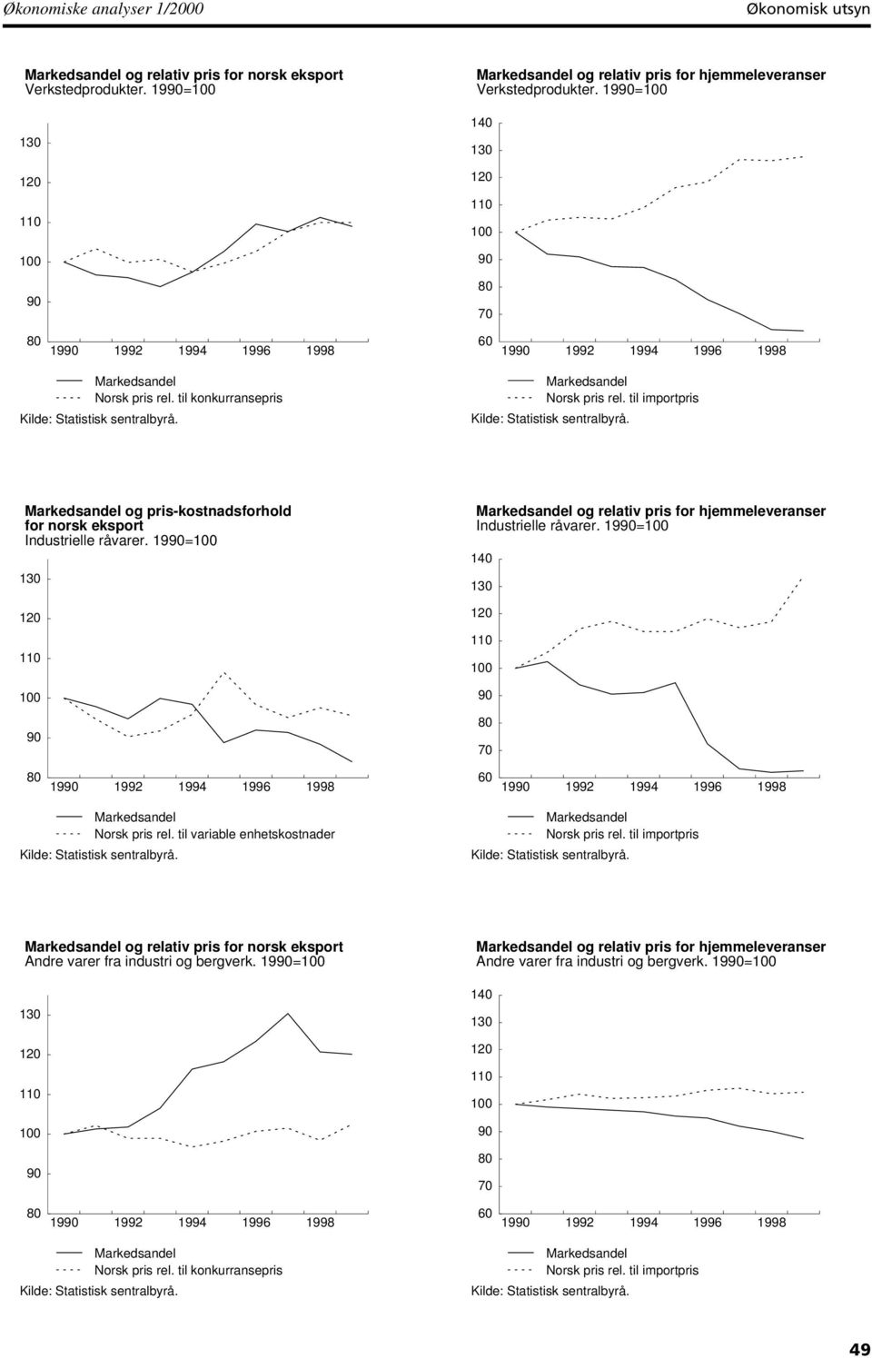 til importpris Markedsandel og pris-kostnadsforhold for norsk eksport Industrielle råvarer. 19= 130 110 Markedsandel og relativ pris for hjemmeleveranser Industrielle råvarer.