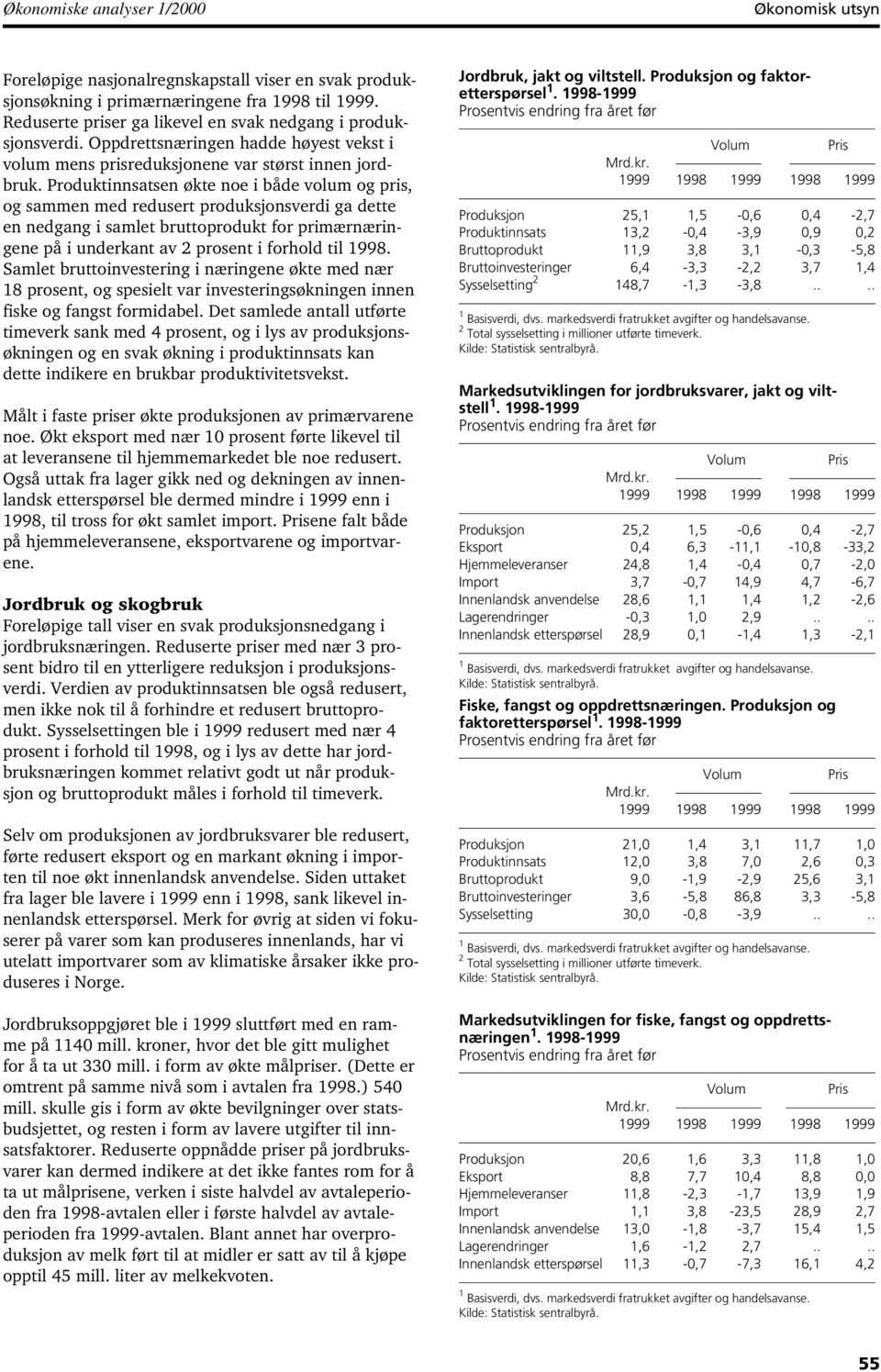 Produktinnsatsen økte noe i både volum og pris, og sammen med redusert produksjonsverdi ga dette en nedgang i samlet bruttoprodukt for primærnæringene på i underkant av 2 prosent i forhold til 1998.