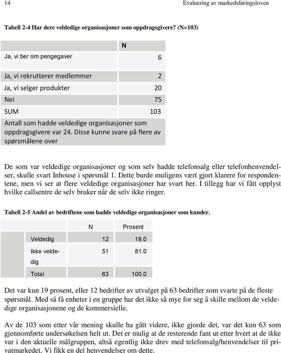 Disse kunne svare på flere av spørsmålene over N De som var veldedige organisasjoner og som selv hadde telefonsalg eller telefonhenvendelser, skulle svart Inhouse i spørsmål 1.