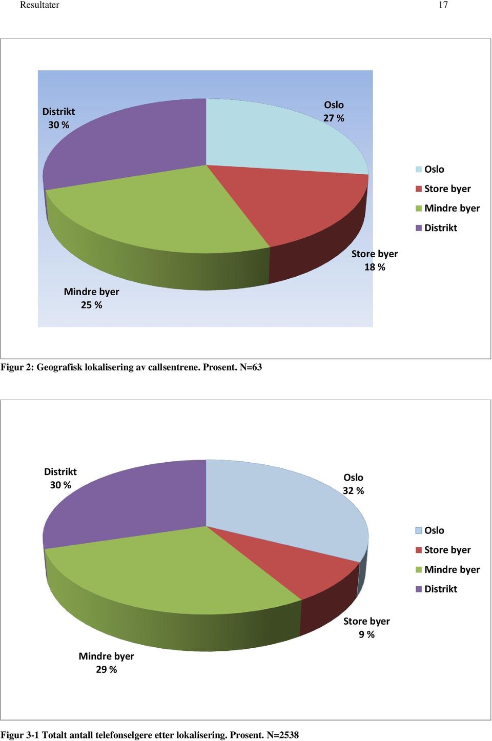 N=63 Distrikt 30 % Oslo 32 % Oslo Store byer Mindre byer Distrikt Store byer 9 %