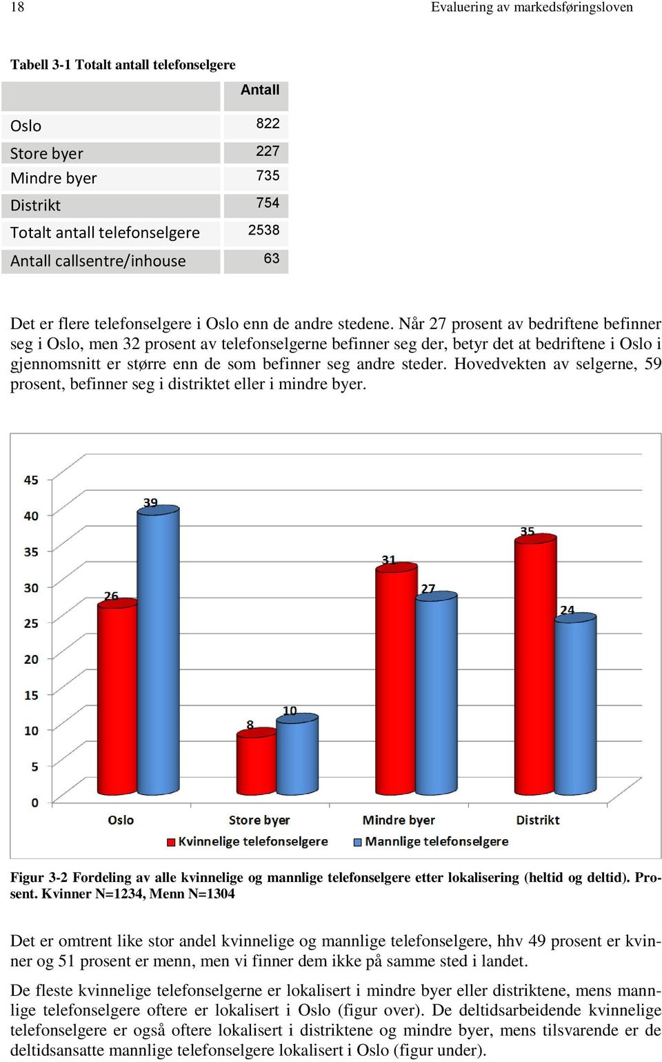 Når 27 prosent av bedriftene befinner seg i Oslo, men 32 prosent av telefonselgerne befinner seg der, betyr det at bedriftene i Oslo i gjennomsnitt er større enn de som befinner seg andre steder.