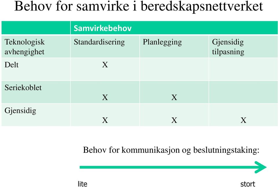 Planlegging Gjensidig tilpasning X Seriekoblet