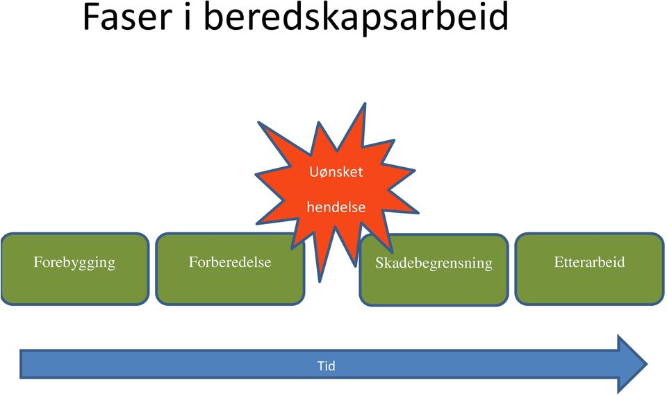 Forebygging Forberedelse