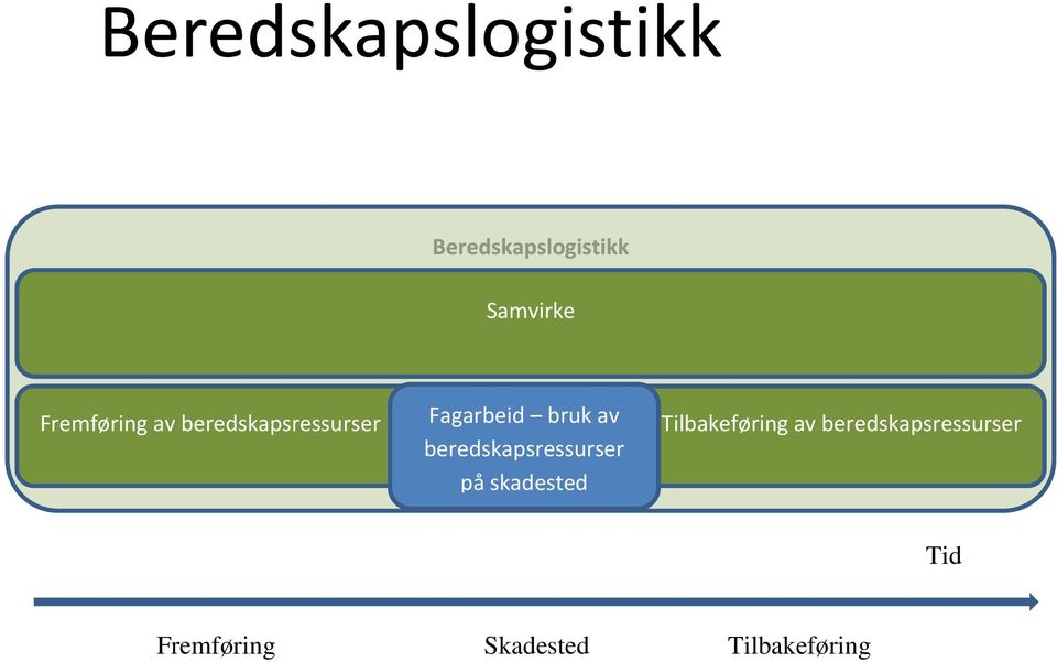 beredskapsressurser på skadested Tilbakeføring