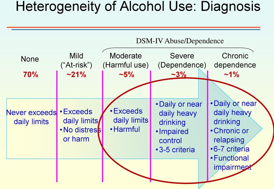 daily limits No distress or harm Exceeds daily limits Harmful Daily or near daily heavy drinking Impaired