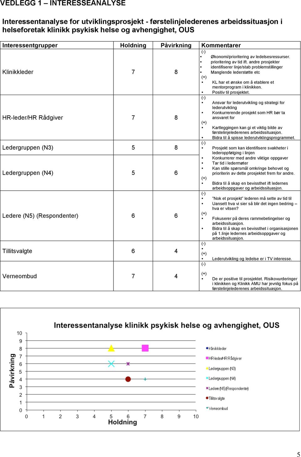 prioritering av tid ift. andre prosjekter identifiserer linje/stab problemstillinger Manglende lederstøtte etc KL har et ønske om å etablere et mentorprogram i klinikken. Positiv til prosjektet.