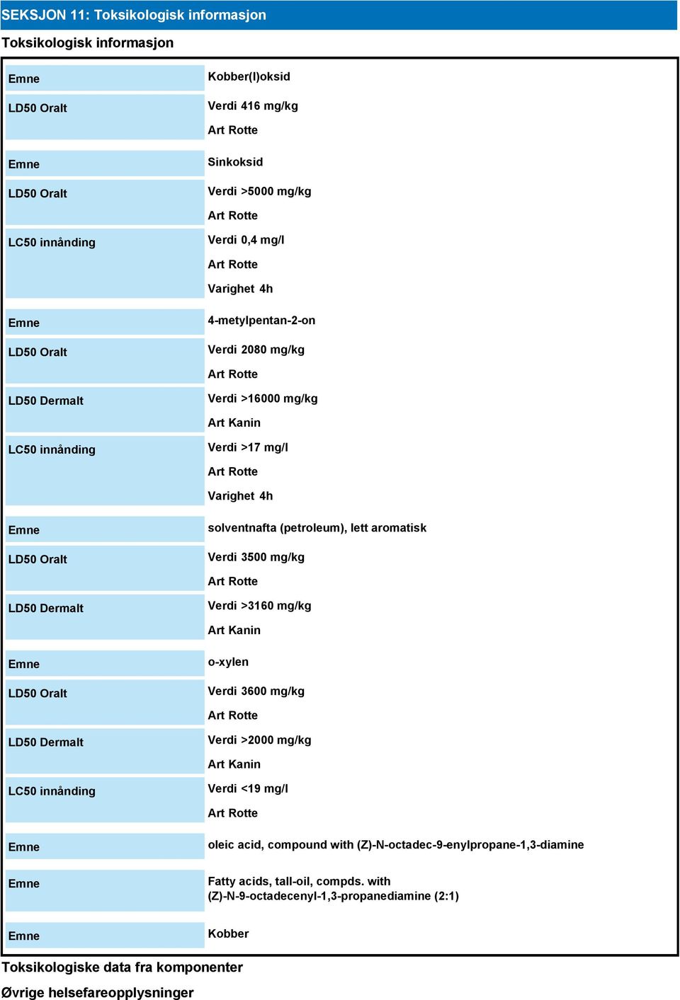 (petroleum), lett aromatisk Verdi 3500 mg/kg Art Rotte LD50 Dermalt Verdi >3160 mg/kg Art Kanin LD50 Oralt o-xylen Verdi 3600 mg/kg Art Rotte LD50 Dermalt Verdi >2000 mg/kg Art Kanin LC50 innånding