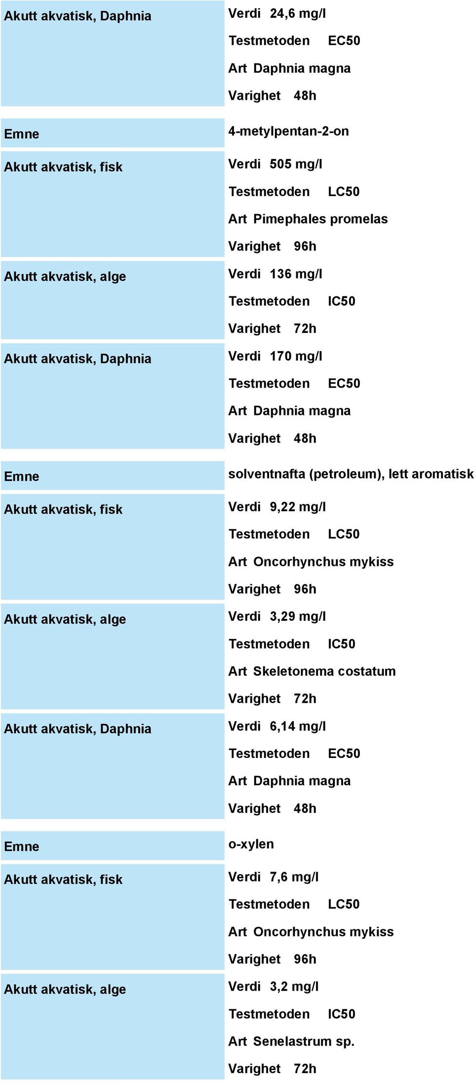 Verdi 9,22 mg/l LC50 Art Oncorhynchus mykiss Varighet 96h Akutt akvatisk, alge Verdi 3,29 mg/l IC50 Art Skeletonema costatum Varighet 72h Akutt akvatisk, Daphnia Verdi 6,14 mg/l EC50