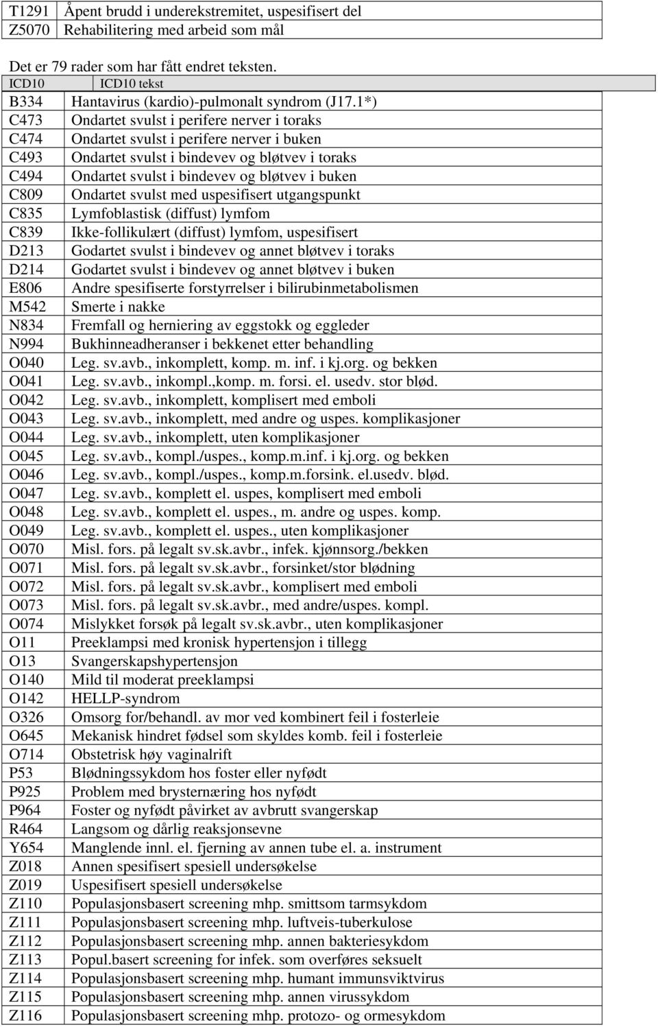 1*) C473 Ondartet svulst i perifere nerver i toraks C474 Ondartet svulst i perifere nerver i buken C493 Ondartet svulst i bindevev og bløtvev i toraks C494 Ondartet svulst i bindevev og bløtvev i