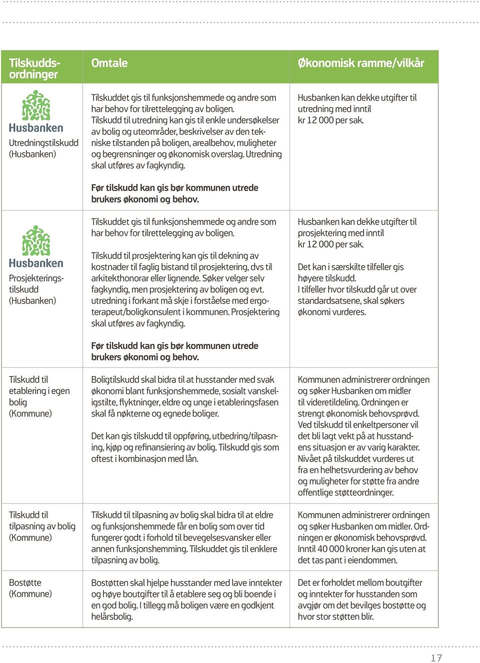 Tilskudd til utredning kan gis til enkle undersøkelser av bolig og uteområder, beskrivelser av den tekniske tilstanden på boligen, arealbehov, muligheter og begrensninger og økonomisk overslag.