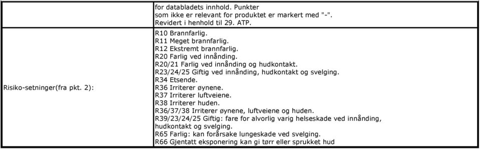 R23/24/25 Giftig ved innånding, hudkontakt og svelging. R34 Etsende. R36 Irriterer øynene. R37 Irriterer luftveiene. R38 Irriterer huden.