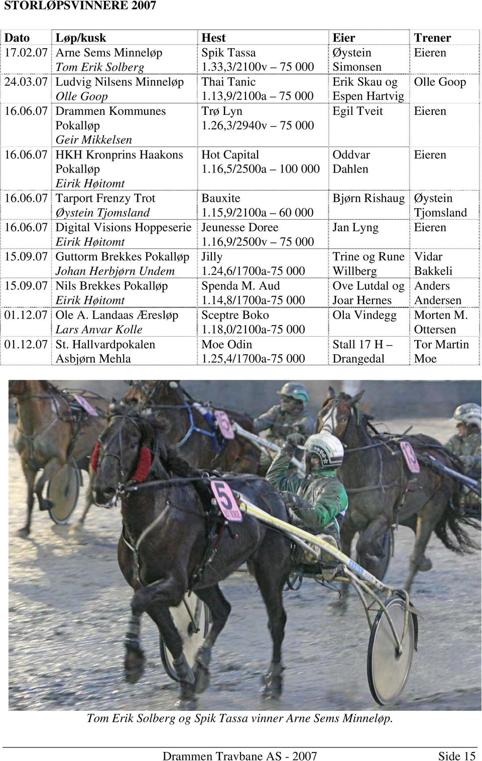 26,3/2940v 75 000 Egil Tveit Eieren 16.06.07 HKH Kronprins Haakons Pokalløp Eirik Høitomt 16.06.07 Tarport Frenzy Trot Øystein Tjomsland 16.06.07 Digital Visions Hoppeserie Eirik Høitomt 15.09.