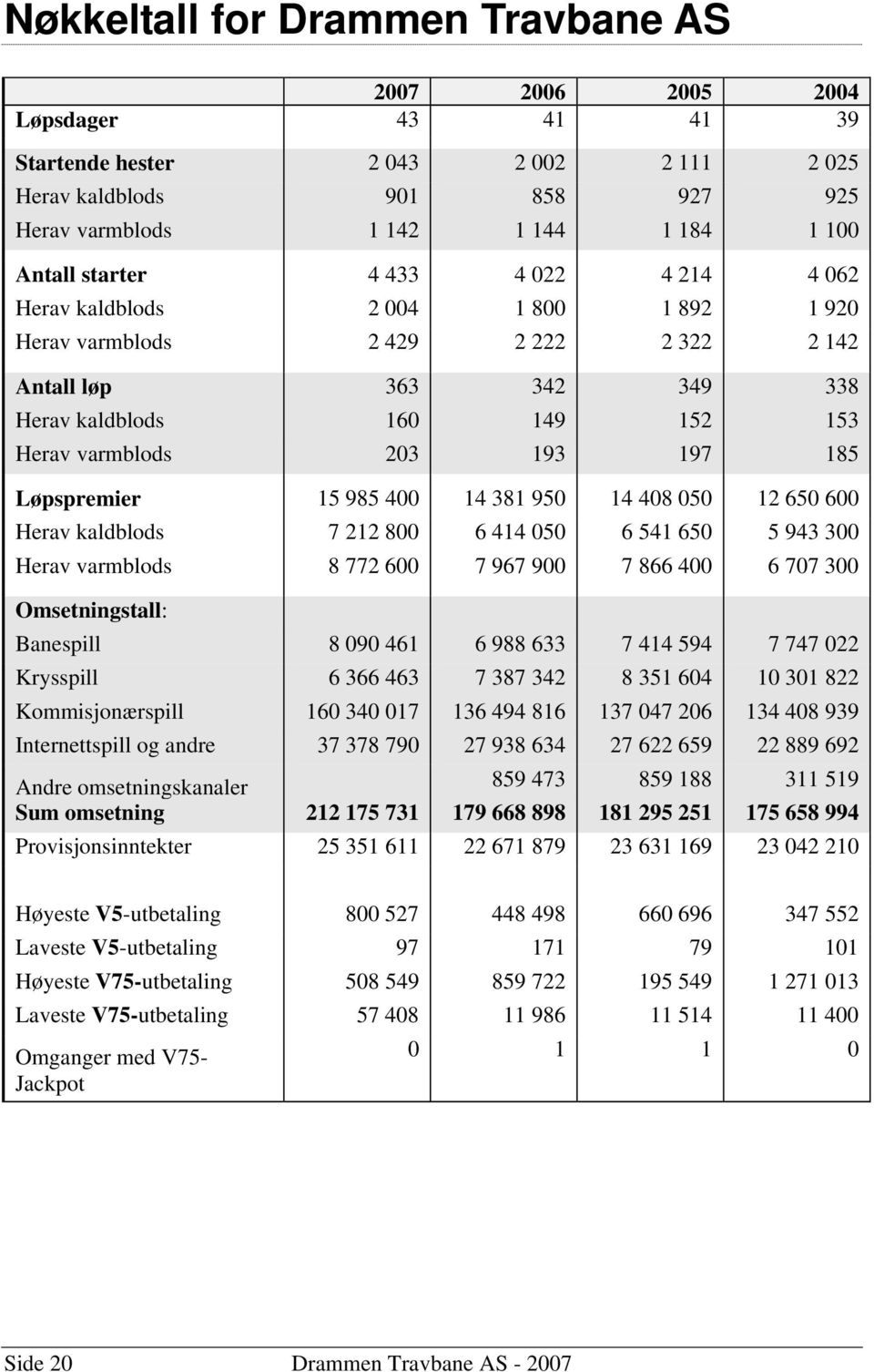 185 Løpspremier 15 985 400 14 381 950 14 408 050 12 650 600 Herav kaldblods 7 212 800 6 414 050 6 541 650 5 943 300 Herav varmblods 8 772 600 7 967 900 7 866 400 6 707 300 Omsetningstall: Banespill 8