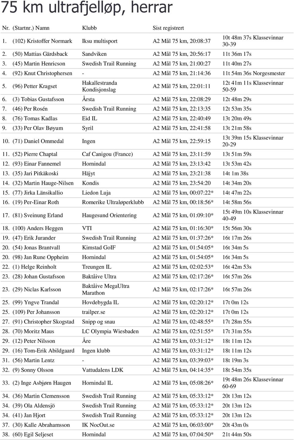 (92) Knut Christophersen - A2 Mål 75 km, 21:14:36 11t 54m 36s Norgesmester 5. (96) Petter Kragset Hakallestranda Kondisjonslag A2 Mål 75 km, 22:01:11 6.