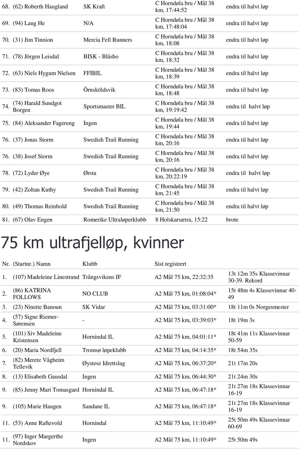 (38) Josef Storm Swedish Trail Running 78. (72) Lyder Øye Ørsta 79. (42) Zoltan Kuthy Swedish Trail Running 80.