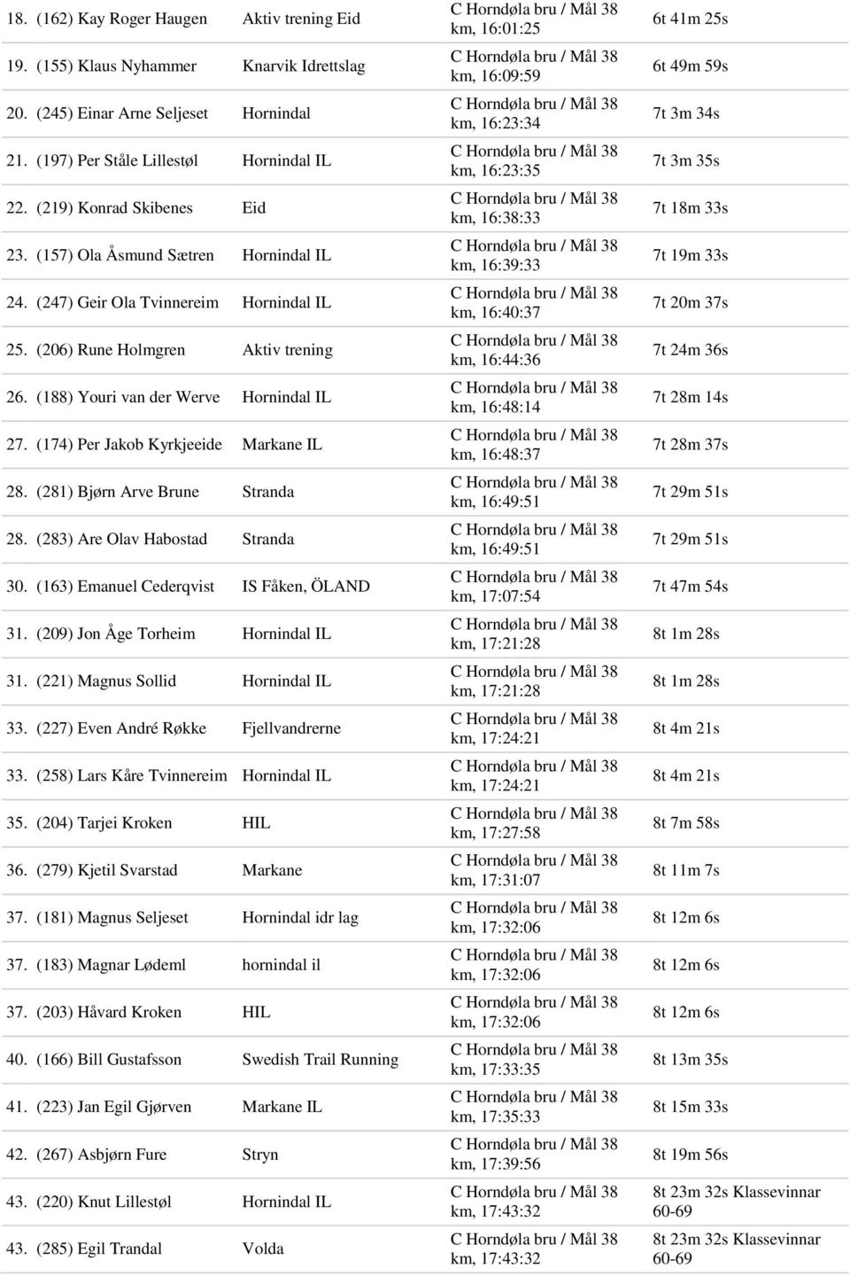 (174) Per Jakob Kyrkjeeide Markane IL 28. (281) Bjørn Arve Brune Stranda 28. (283) Are Olav Habostad Stranda 30. (163) Emanuel Cederqvist IS Fåken, ÖLAND 31. (209) Jon Åge Torheim Hornindal IL 31.