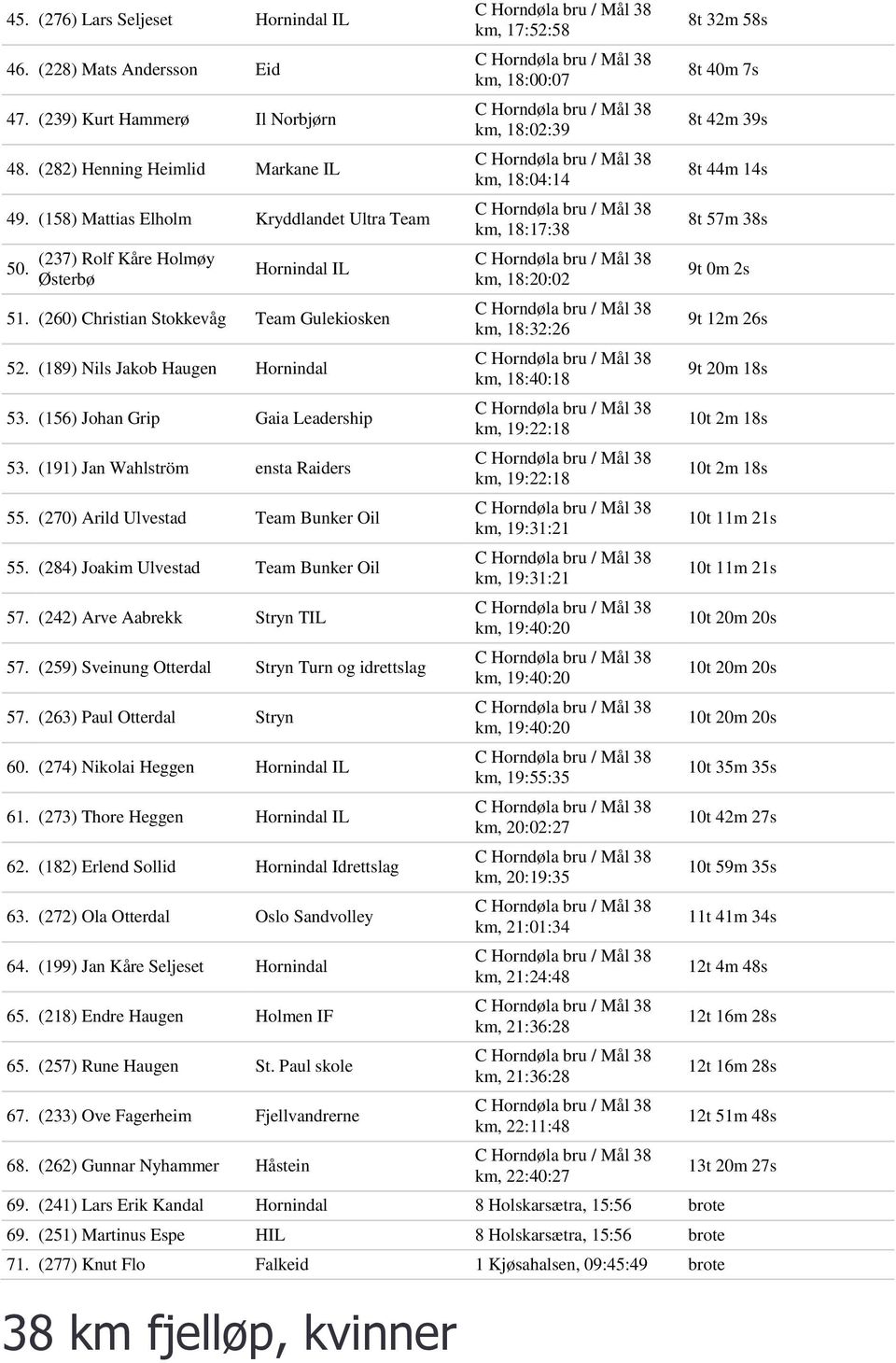 (191) Jan Wahlström ensta Raiders 55. (270) Arild Ulvestad Team Bunker Oil 55. (284) Joakim Ulvestad Team Bunker Oil 57. (242) Arve Aabrekk Stryn TIL 57.