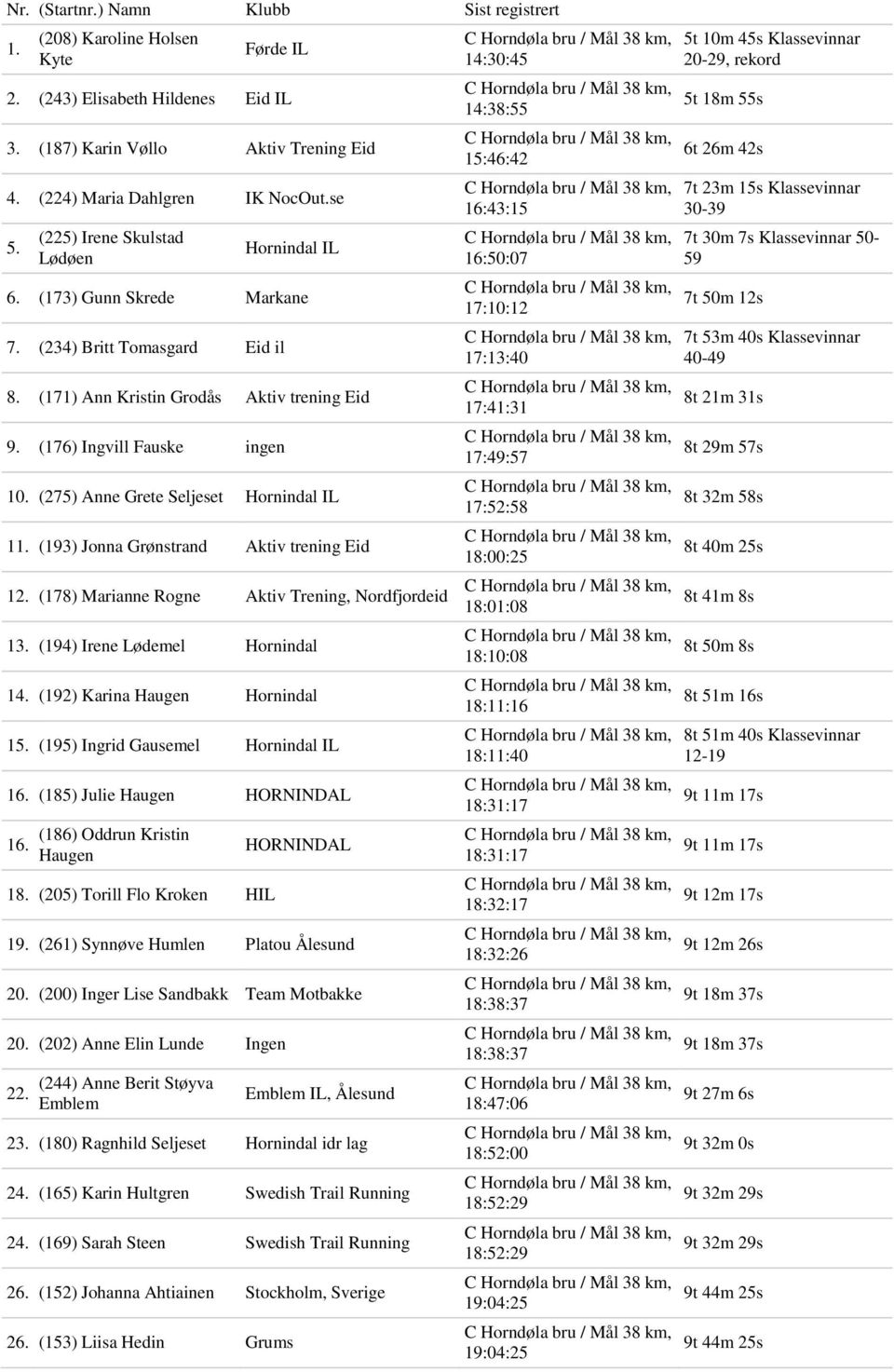 (275) Anne Grete Seljeset Hornindal IL 11. (193) Jonna Grønstrand Aktiv trening Eid 12. (178) Marianne Rogne Aktiv Trening, Nordfjordeid 13. (194) Irene Lødemel Hornindal 14.