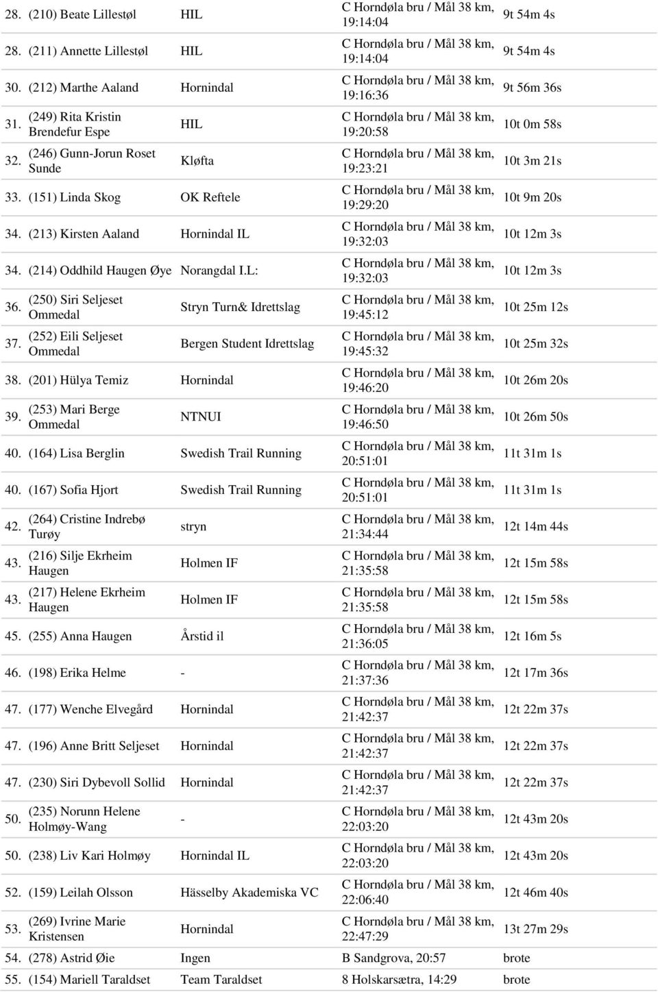 (201) Hülya Temiz Hornindal 39. (253) Mari Berge Ommedal Stryn Turn& Idrettslag Bergen Student Idrettslag NTNUI 40. (164) Lisa Berglin Swedish Trail Running 40.