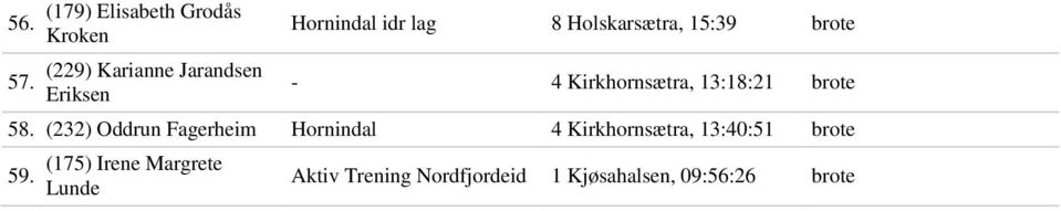 lag 8 Holskarsætra, 15:39 brote - 4 Kirkhornsætra, 13:18:21 brote 58.