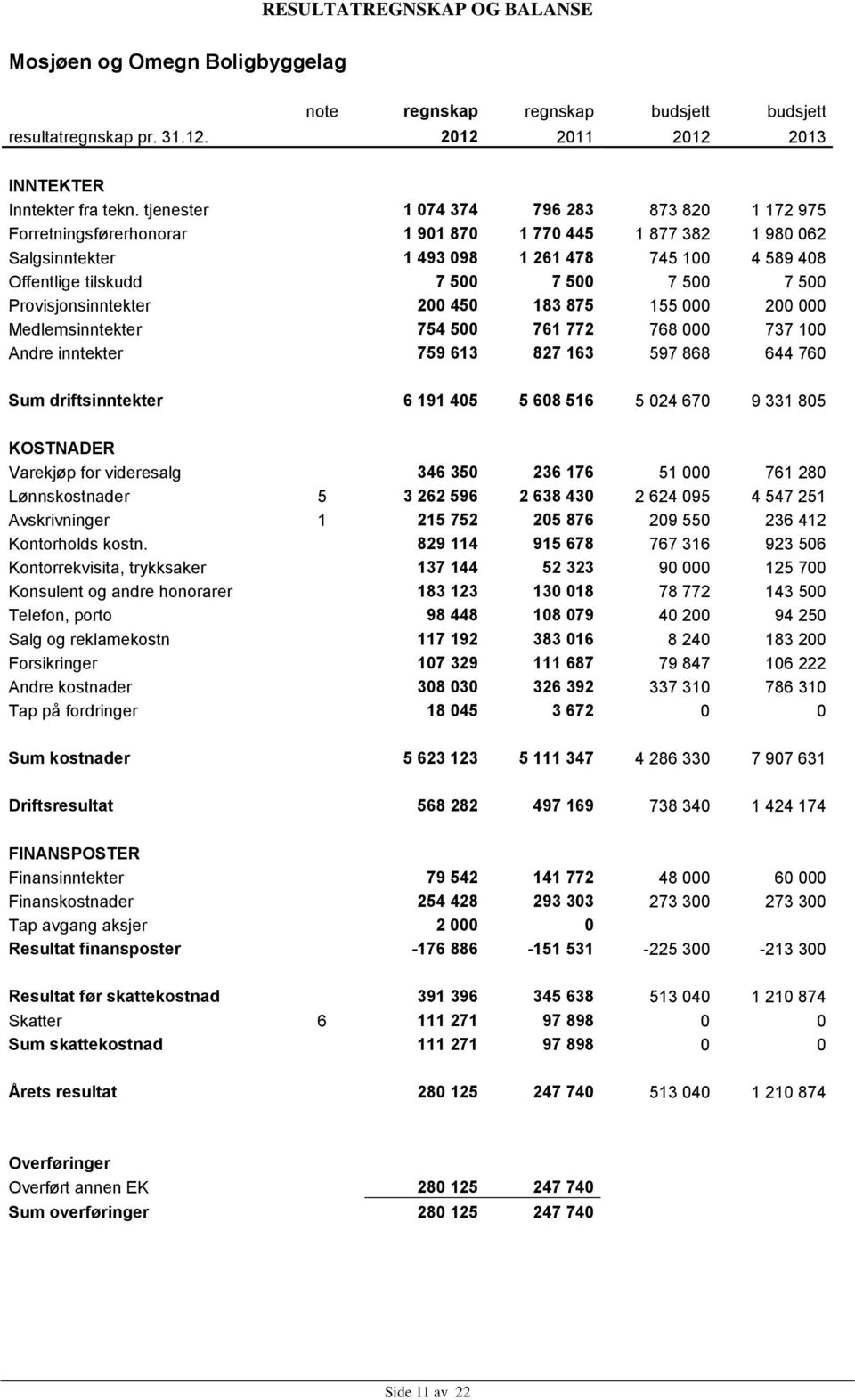 500 7 500 Provisjonsinntekter 200 450 183 875 155 000 200 000 Medlemsinntekter 754 500 761 772 768 000 737 100 Andre inntekter 759 613 827 163 597 868 644 760 Sum driftsinntekter 6 191 405 5 608 516