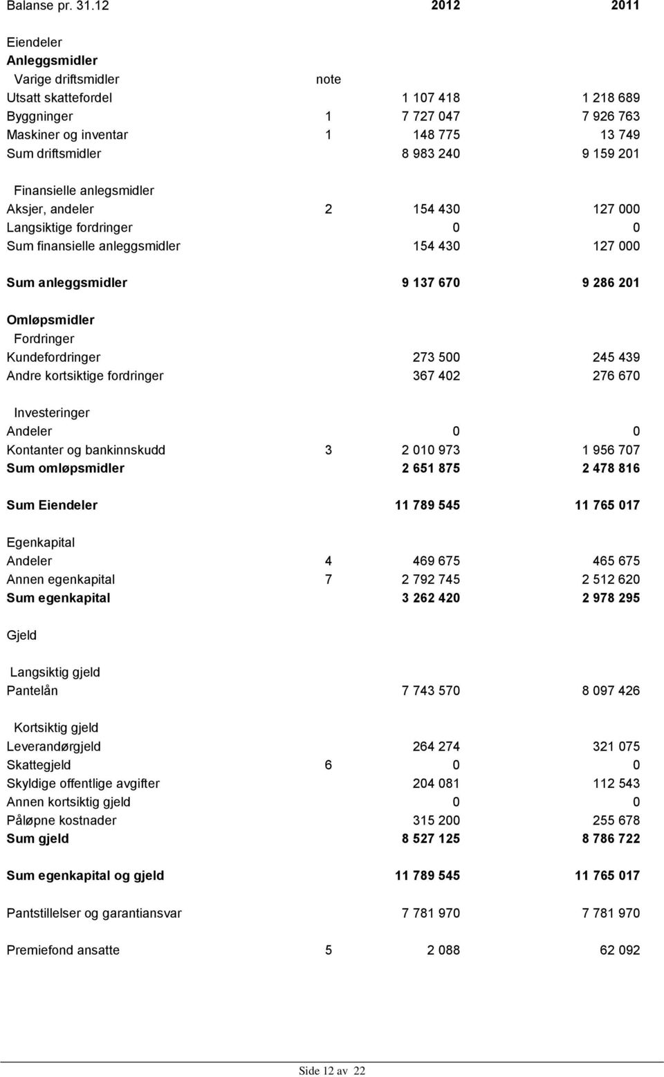 9 159 201 Finansielle anlegsmidler Aksjer, andeler 2 154 430 127 000 Langsiktige fordringer 0 0 Sum finansielle anleggsmidler 154 430 127 000 Sum anleggsmidler 9 137 670 9 286 201 Omløpsmidler