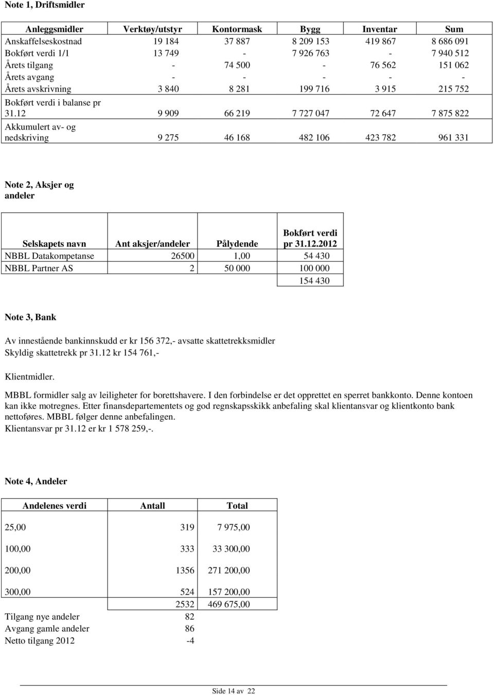 12 9 909 66 219 7 727 047 72 647 7 875 822 Akkumulert av- og nedskriving 9 275 46 168 482 106 423 782 961 331 Note 2, Aksjer og andeler Selskapets navn Ant aksjer/andeler Pålydende Bokført verdi pr