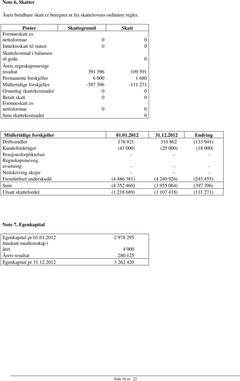 680 Midlertidige forskjeller -397 396-111 271 Grunnlag skattekostnader 0 0 Betalt skatt 0 0 Formueskatt av nettoformue 0 0 Sum skattekostnader 0 Midlertidige forskjeller 01.01.2012 