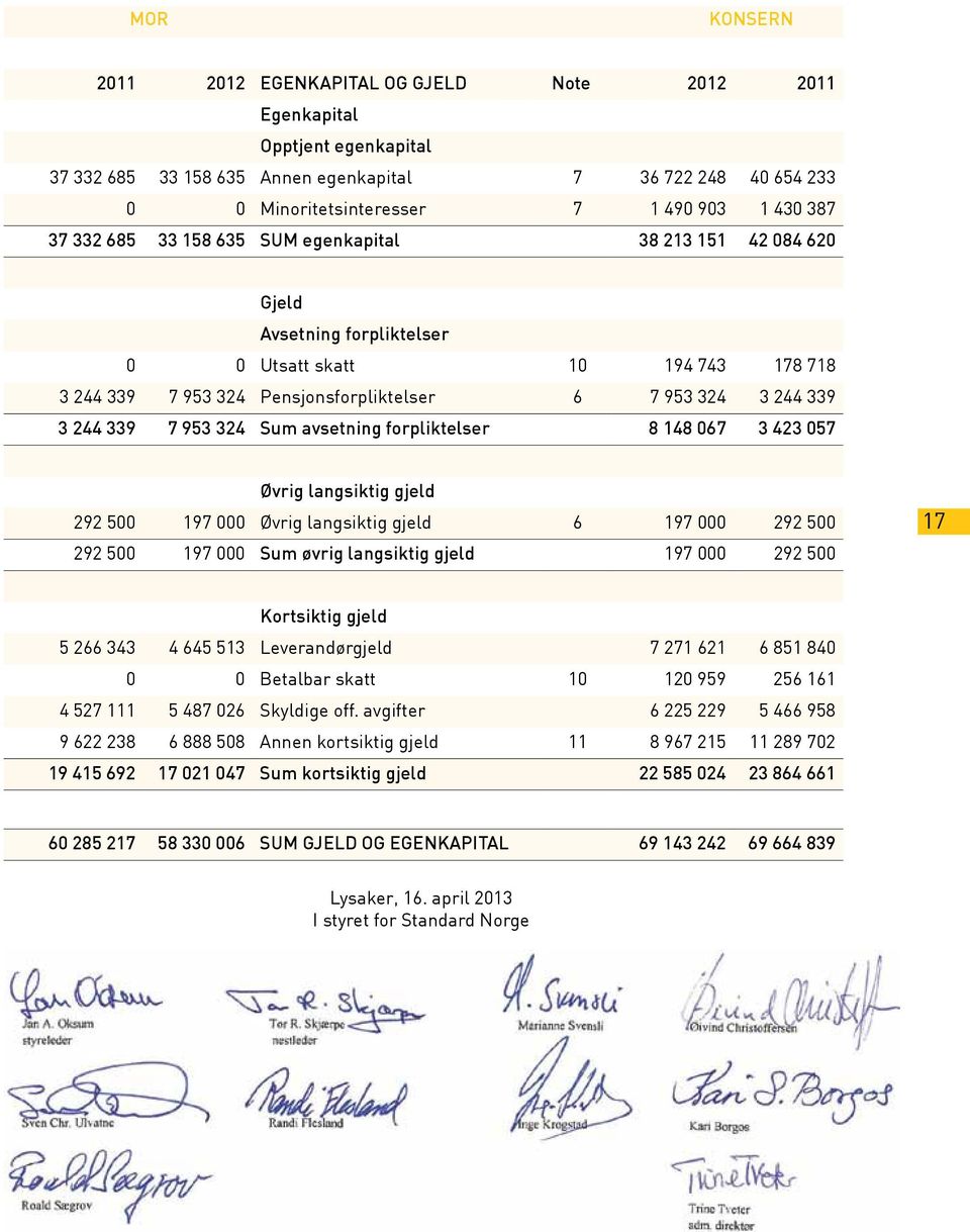 339 7 953 324 Sum avsetning forpliktelser 8 148 067 3 423 057 Øvrig langsiktig gjeld 292 500 197 000 Øvrig langsiktig gjeld 6 197 000 292 500 292 500 197 000 Sum øvrig langsiktig gjeld 197 000 292