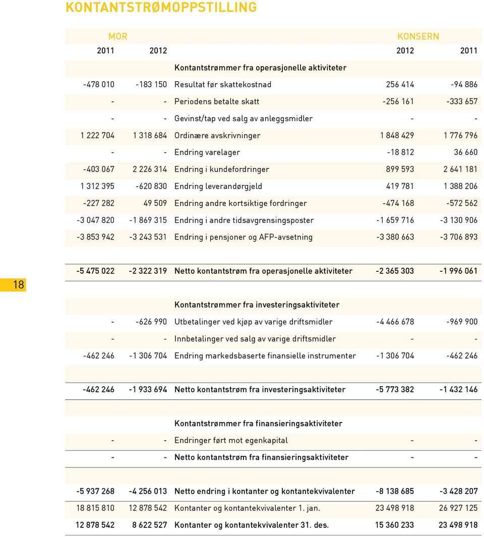 kundefordringer 899 593 2 641 181 1 312 395-620 830 Endring leverandørgjeld 419 781 1 388 206-227 282 49 509 Endring andre kortsiktige fordringer -474 168-572 562-3 047 820-1 869 315 Endring i andre