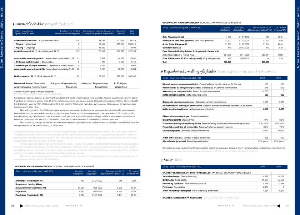 12 115 60.919 316.890 377.924 Akkumulerte avskrivninger 01.01. Accumulated depreciation 01.01* 23 3.457 14.172 17.652 + Ordinære avskrivninger + Depreciation 0 216 3.530 3.