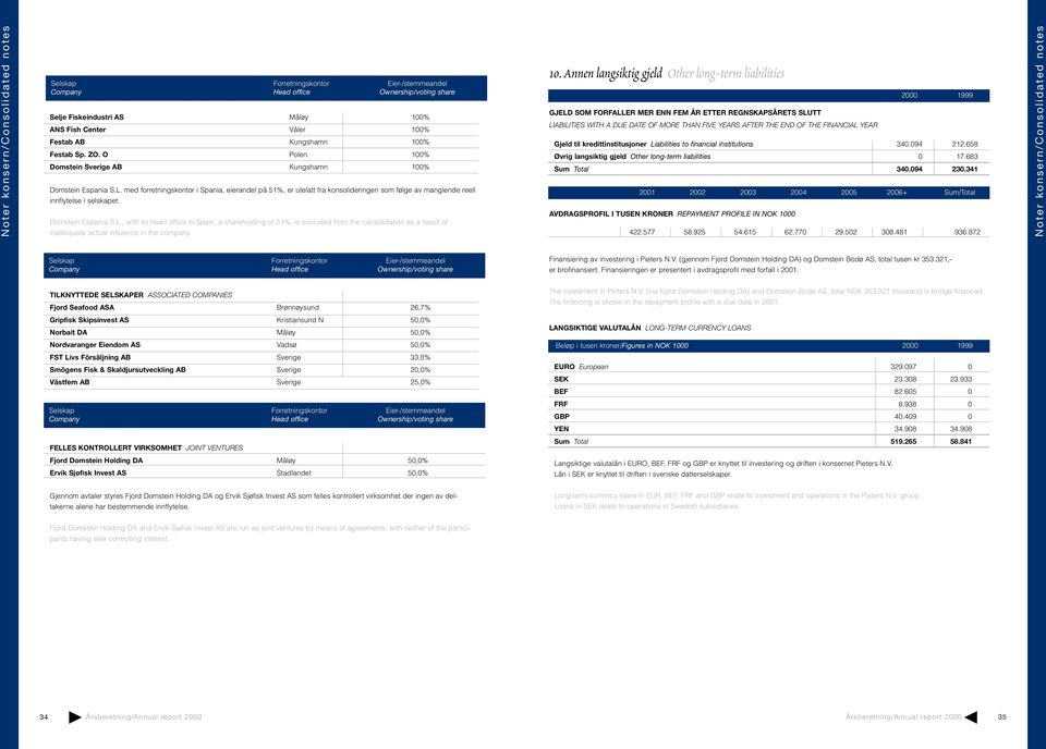 med forretningskontor i Spania, eierandel på 51%, er utelatt fra konsolideringen som følge av manglende reell innflytelse i selskapet. Domstein Espania S.L.