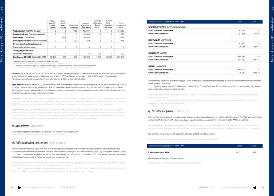 092 679 0 0-413 Direkte egenkapitalregistreringer Direct registration of equity 0 0 0 0 0 0 0 Omregningsdifferanse Translation differences 0 0 0 0 509 0 509 Egenkap. pr. 31.12.00 Equity at 31.12.00 20.