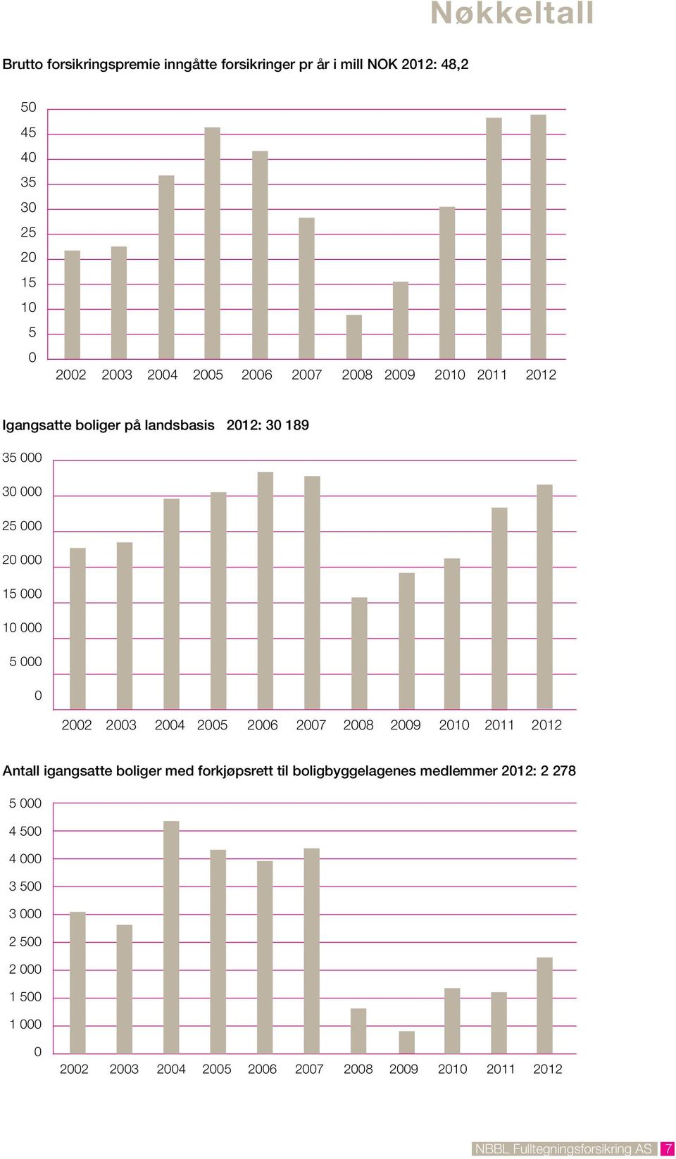 2003 2004 2005 2006 2007 2008 2009 2010 2011 2012 Antall igangsatte boliger med forkjøpsrett til boligbyggelagenes medlemmer 2012: 2 278 5