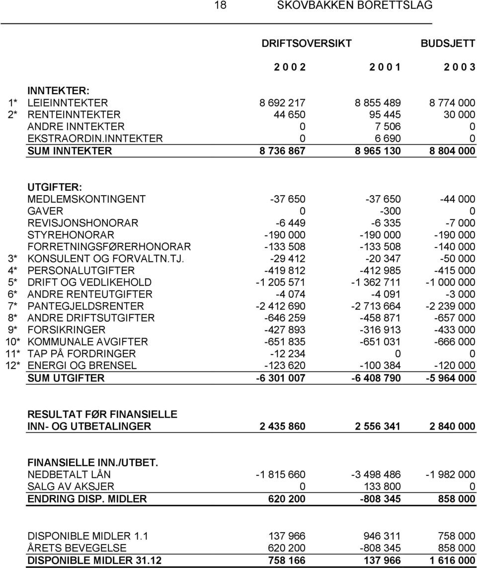 INNTEKTER 0 6 690 0 SUM INNTEKTER 8 736 867 8 965 130 8 804 000 UTGIFTER: MEDLEMSKONTINGENT -37 650-37 650-44 000 GAVER 0-300 0 REVISJONSHONORAR -6 449-6 335-7 000 STYREHONORAR -190 000-190 000-190