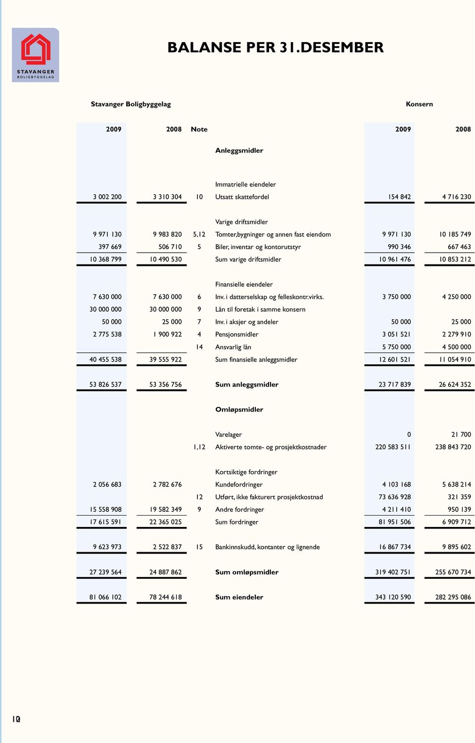 820 5,12 Tomter,bygninger og annen fast eiendom 9 971 130 10 185 749 397 669 506 710 5 Biler, inventar og kontorutstyr 990 346 667 463 10 368 799 10 490 530 Sum varige driftsmidler 10 961 476 10 853